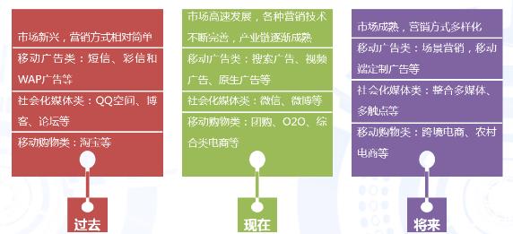 艾媒咨询:2015-2016年中国移动营销发展研究报告